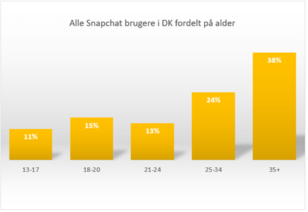 Snapchat brugere i DK fordelt på alder