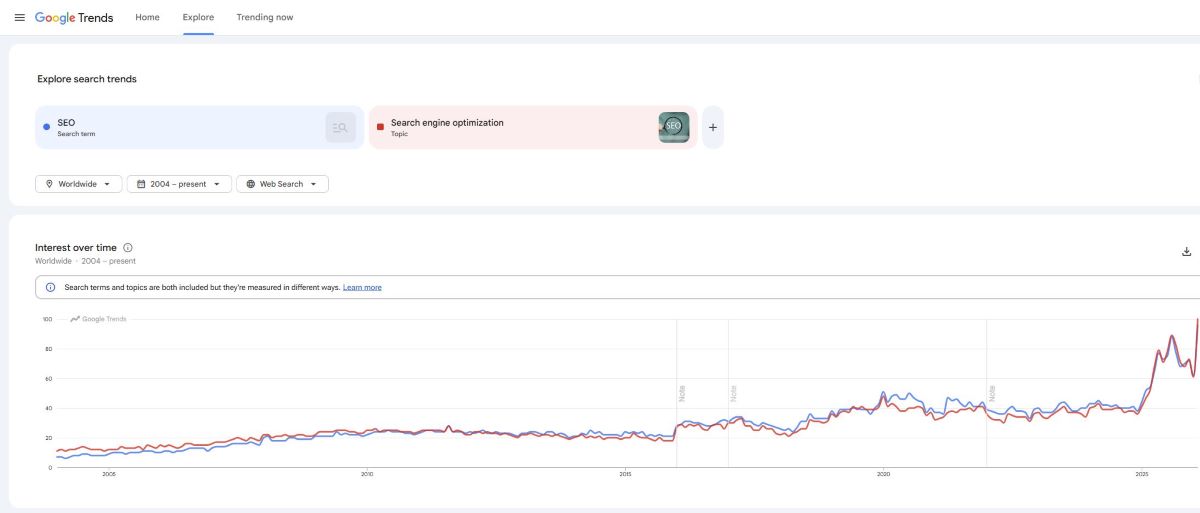 Google Trends - Interest over time for SEO (Search Engine Optimization)