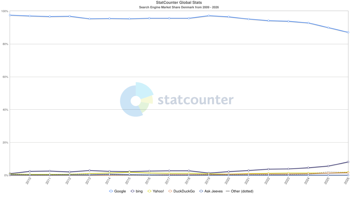 Statcounter - Search Engine Market Share Denmark from 2009 - 2026