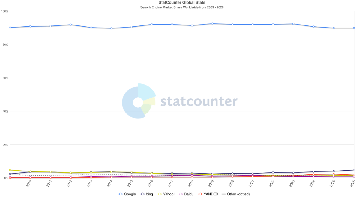 Statcounter - Search Engine Market Share Worldwide (2009 - 2026)